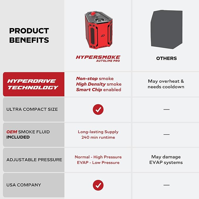 AutoLine Pro HyperSmoke™ Automotive Smoke Machine EVAP Vacuum Leak Tester | Pro Vers. w/Gauge | Adjustable Pressure - OEM Approved Smoke Fluid - Built-in Air Motor - Cone and EVAP Gas Cap Adapter