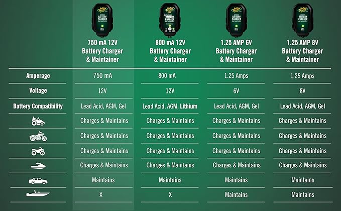Battery Tender Junior 12V, 750mA Charger and Maintainer: Automatic 12V Powersports for Motorcycle, ATVs, and More - Smarter Than a Trickle Charger - 021-0123
