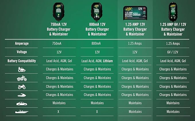 Battery Tender Plus 12V 1.25 AMP Car & Motorcycle Battery Charger and Maintainer, Float Charge for Automotive, and ATVs - Smarter Than a Trickle Charger